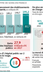 Après les lits, l’autre chiffre choc de la saignée de l’Hôpital public en France